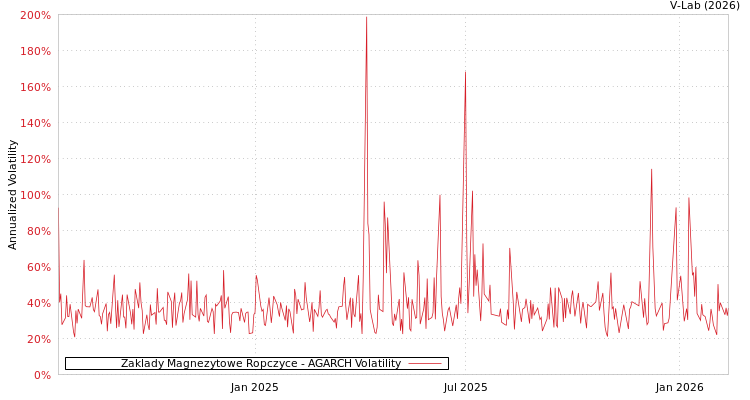 graph of Zaklady Magnezytowe Ropczyce AGARCH