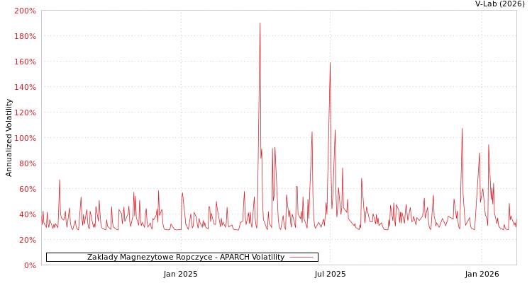graph of Zaklady Magnezytowe Ropczyce APARCH