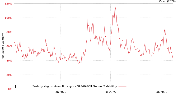 graph of Zaklady Magnezytowe Ropczyce GAS-GARCH-T