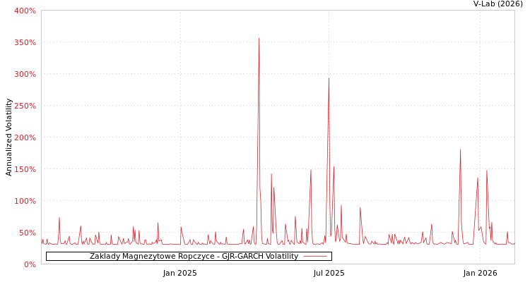 graph of Zaklady Magnezytowe Ropczyce GJR-GARCH