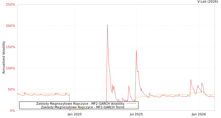 graph of Zaklady Magnezytowe Ropczyce MF2-GARCH