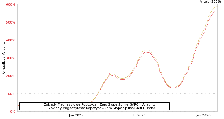 graph of Zaklady Magnezytowe Ropczyce S0GARCH