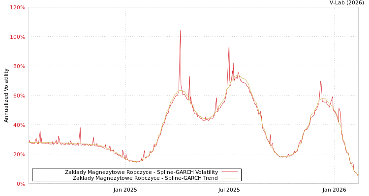 graph of Zaklady Magnezytowe Ropczyce SGARCH
