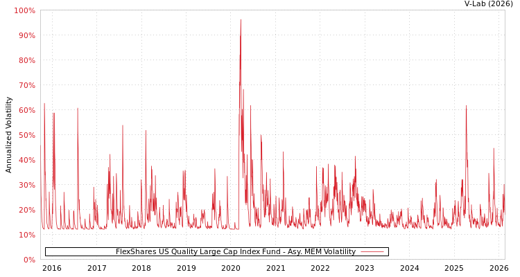 graph of FlexShares US Quality Large Cap Index Fund AMEM