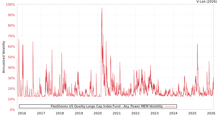 graph of FlexShares US Quality Large Cap Index Fund APMEM