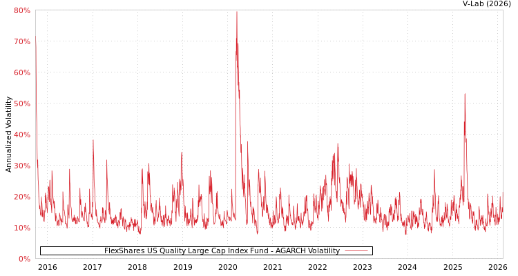 graph of FlexShares US Quality Large Cap Index Fund AGARCH