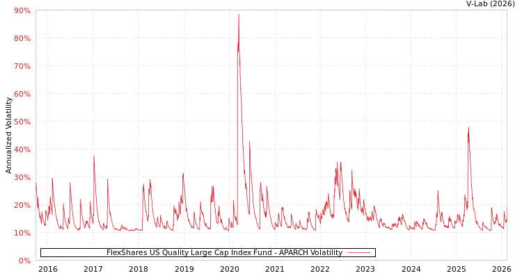 graph of FlexShares US Quality Large Cap Index Fund APARCH