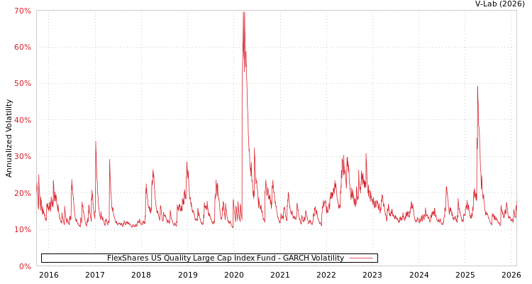 graph of FlexShares US Quality Large Cap Index Fund GARCH