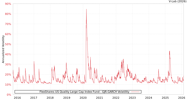 graph of FlexShares US Quality Large Cap Index Fund GJR-GARCH