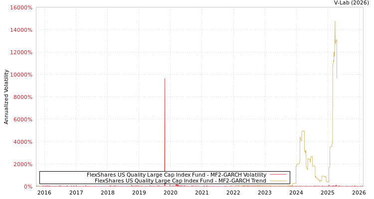 graph of FlexShares US Quality Large Cap Index Fund MF2-GARCH