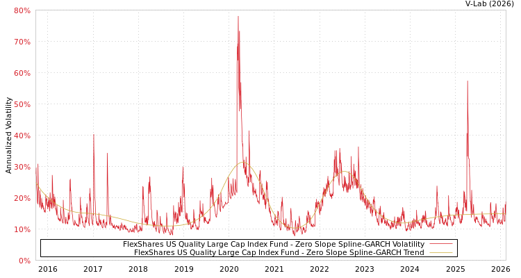 graph of FlexShares US Quality Large Cap Index Fund S0GARCH