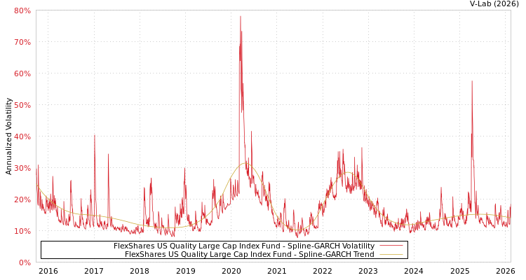 graph of FlexShares US Quality Large Cap Index Fund SGARCH