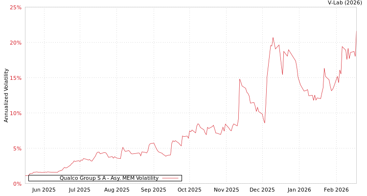 graph of Qualco Group S A AMEM