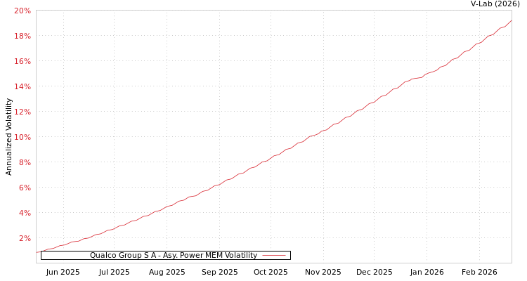graph of Qualco Group S A APMEM