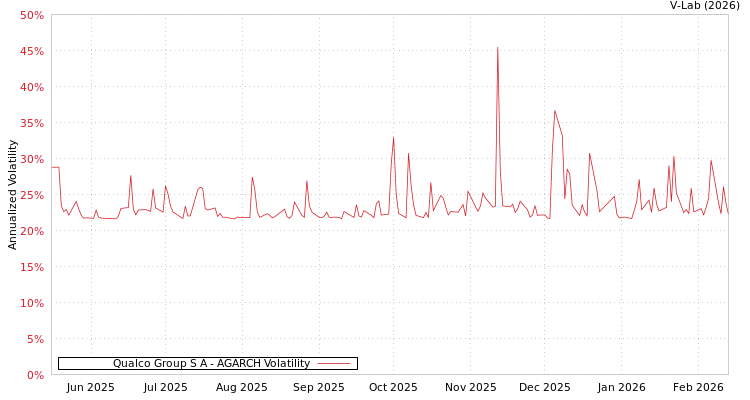 graph of Qualco Group S A AGARCH