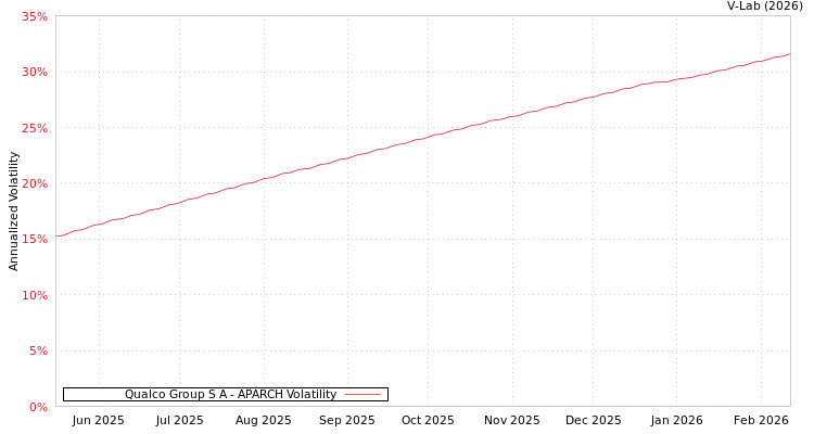 graph of Qualco Group S A APARCH