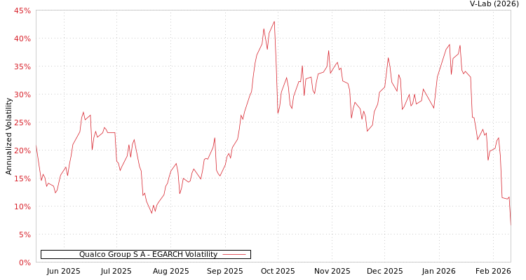 graph of Qualco Group S A EGARCH