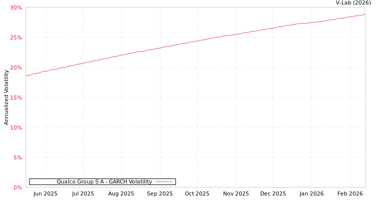 graph of Qualco Group S A GARCH