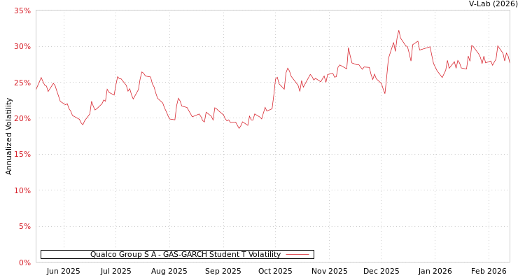 graph of Qualco Group S A GAS-GARCH-T