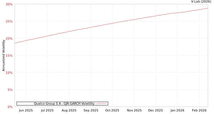graph of Qualco Group S A GJR-GARCH