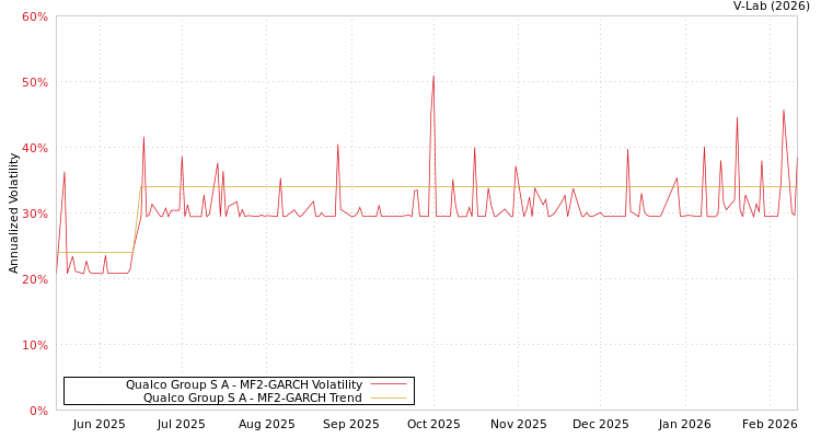 graph of Qualco Group S A MF2-GARCH