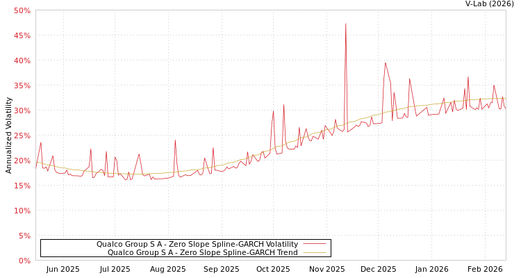 graph of Qualco Group S A S0GARCH