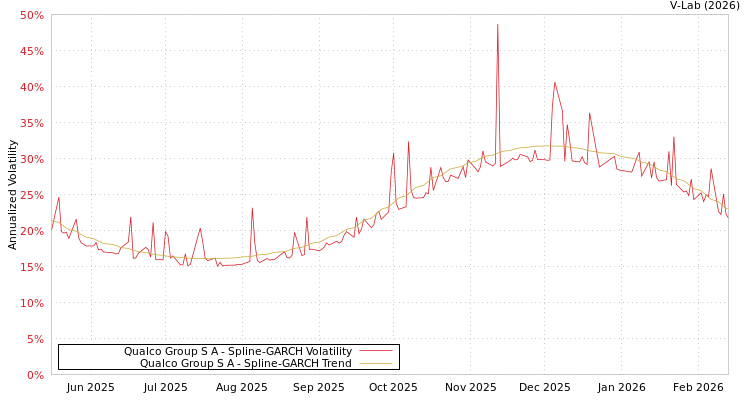 graph of Qualco Group S A SGARCH