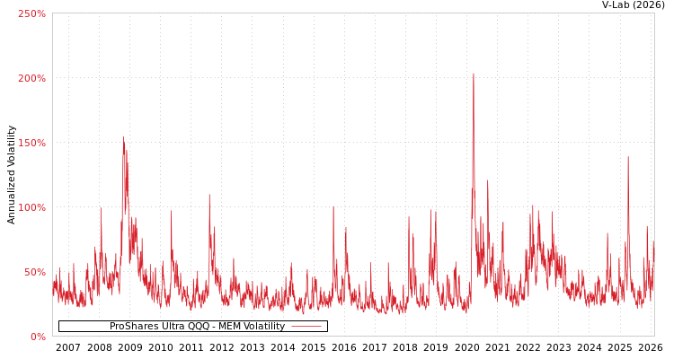 graph of ProShares Ultra QQQ MEM