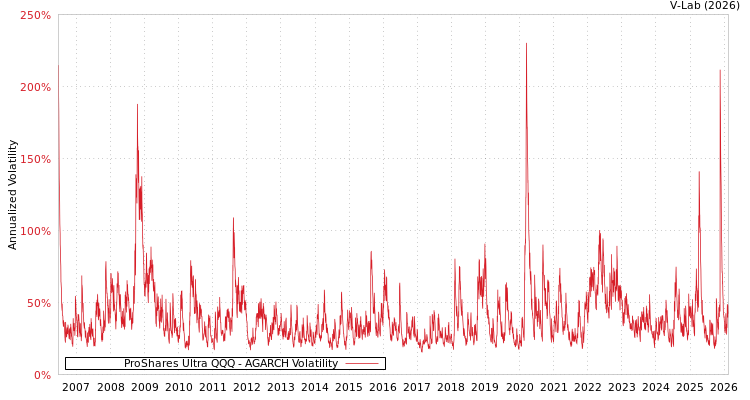 graph of ProShares Ultra QQQ AGARCH