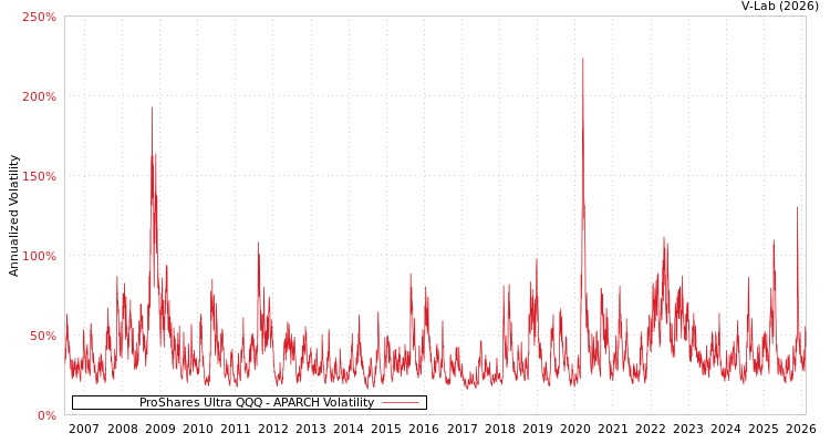 graph of ProShares Ultra QQQ APARCH
