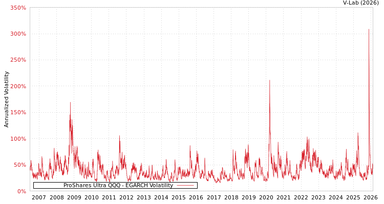 graph of ProShares Ultra QQQ EGARCH