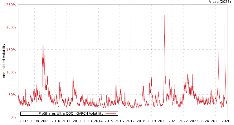 graph of ProShares Ultra QQQ GARCH