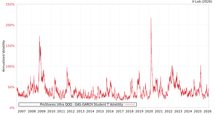 graph of ProShares Ultra QQQ GAS-GARCH-T