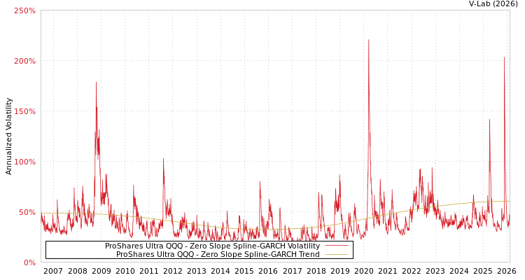 graph of ProShares Ultra QQQ S0GARCH