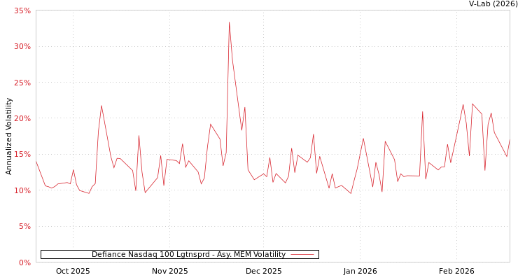 graph of Defiance Nasdaq 100 Lgtnsprd AMEM