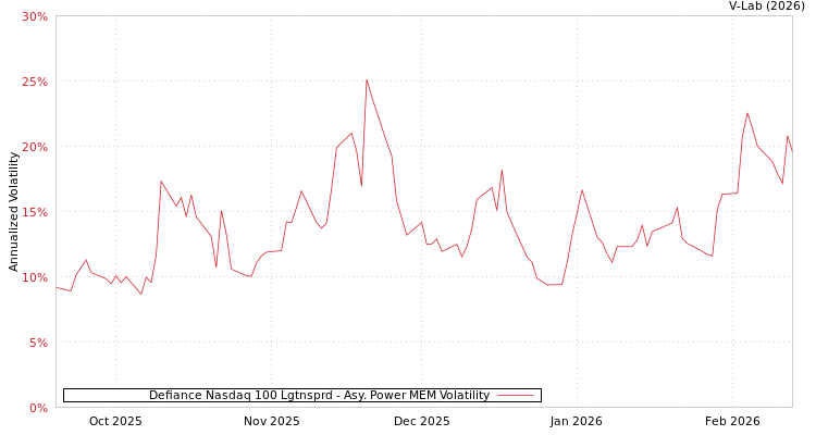 graph of Defiance Nasdaq 100 Lgtnsprd APMEM
