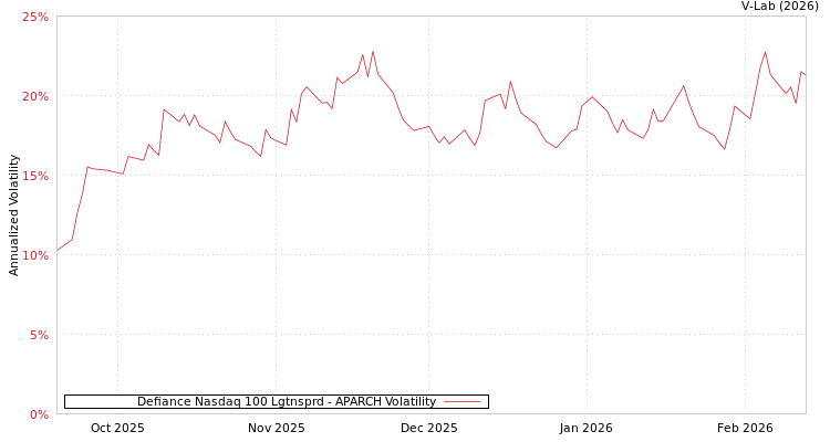 graph of Defiance Nasdaq 100 Lgtnsprd APARCH