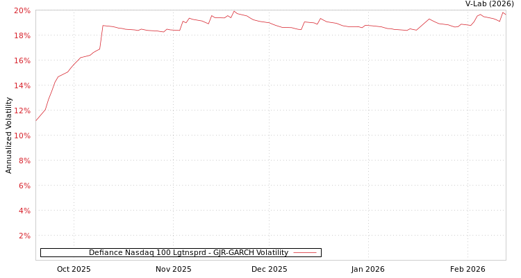 graph of Defiance Nasdaq 100 Lgtnsprd GJR-GARCH