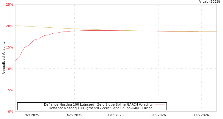 graph of Defiance Nasdaq 100 Lgtnsprd S0GARCH