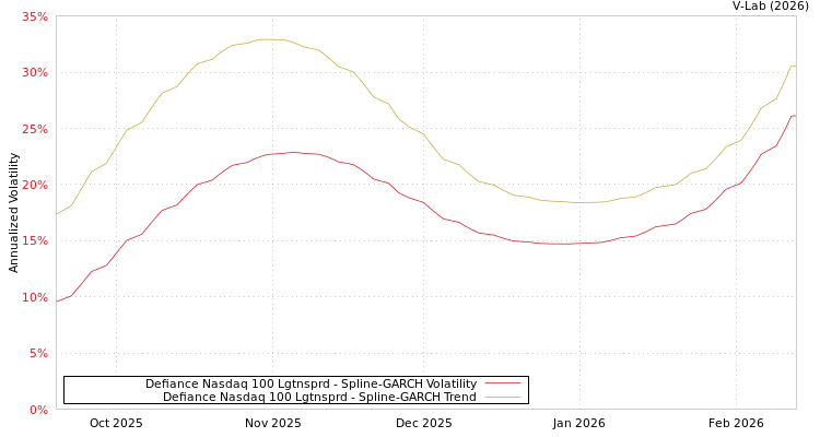 graph of Defiance Nasdaq 100 Lgtnsprd SGARCH