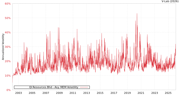 graph of Ql Resources Bhd AMEM