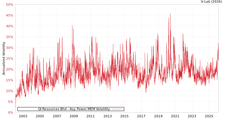 graph of Ql Resources Bhd APMEM
