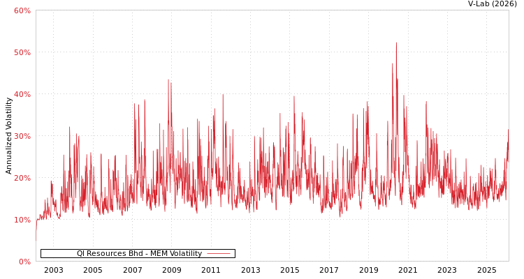 graph of Ql Resources Bhd MEM