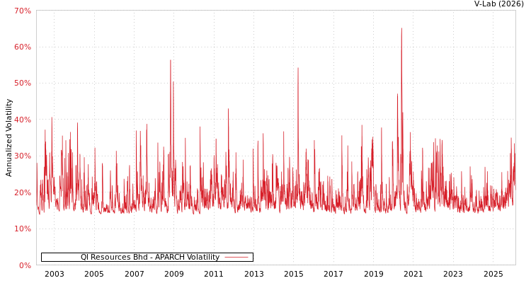 graph of Ql Resources Bhd APARCH