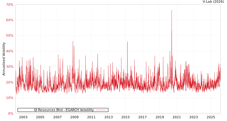 graph of Ql Resources Bhd EGARCH
