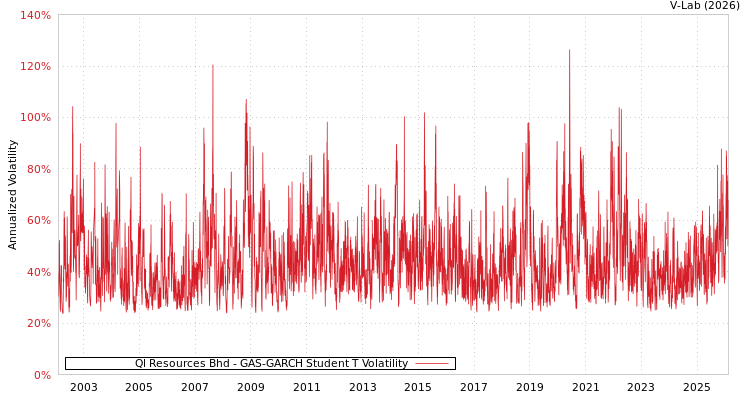 graph of Ql Resources Bhd GAS-GARCH-T