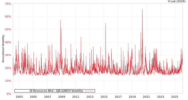 graph of Ql Resources Bhd GJR-GARCH