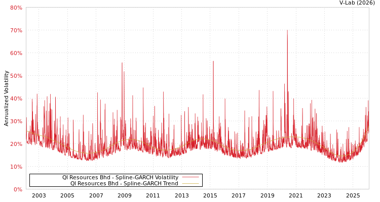 graph of Ql Resources Bhd SGARCH