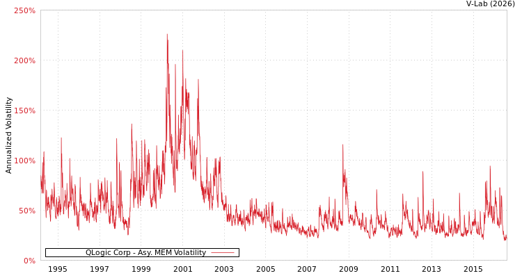 graph of QLogic Corp AMEM