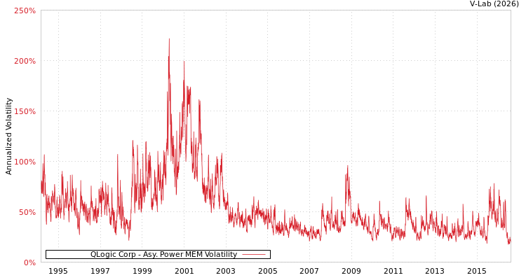 graph of QLogic Corp APMEM